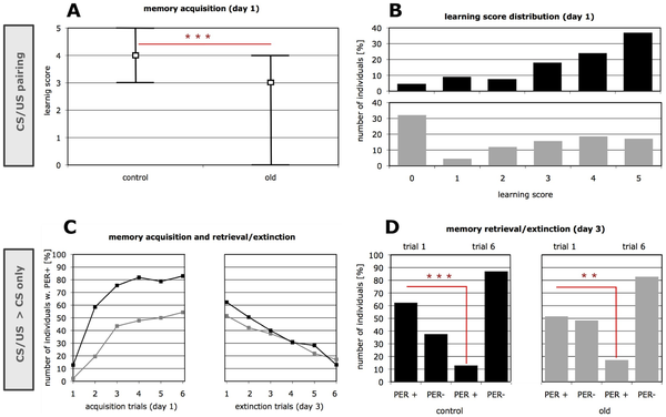 Acquisition memory retention and extinction in old forager bees as compared to mature controls